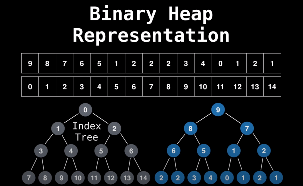 Binary heap representation.png